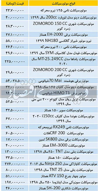 قیمت‌ها سه برابر شد؛ قیمت انواع موتور‌سیکلت امروز ۲۳ آذر ۹۹