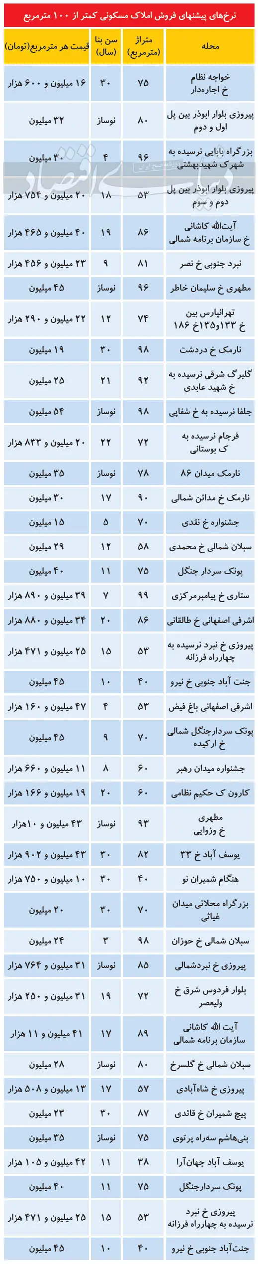 نرخ فروش املاک کمتر از ۱۰۰ متر در تهران آذر ۹۹