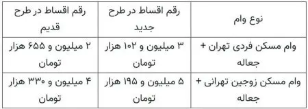 اخباراقتصادی ,خبرهای اقتصادی,وام مسکن
