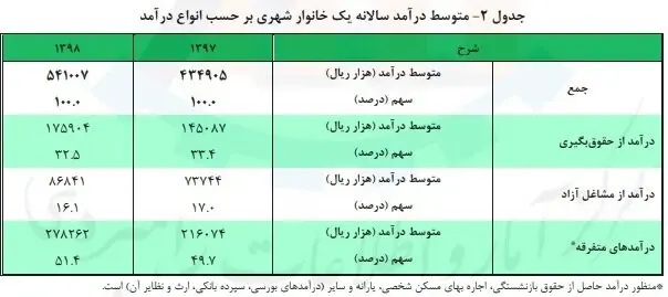 جدول منبع درآمد خانوار‌ها