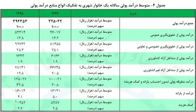 جدول منبع درآمد خانوار‌ها