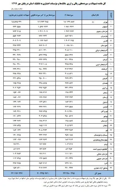 حجم نقدینگی ایران , بانک مرکزی , تسهیلات بانکی , سیاست‌های پولی و بانکی ,