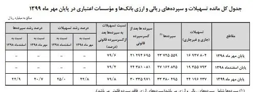 حجم نقدینگی ایران , بانک مرکزی , تسهیلات بانکی , سیاست‌های پولی و بانکی ,