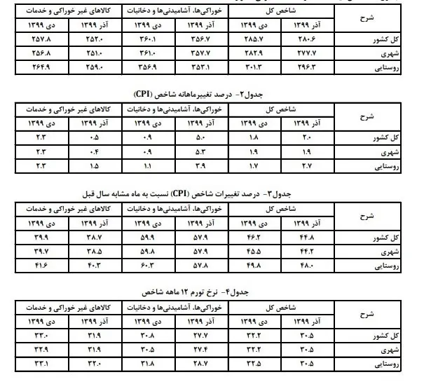نرخ تورم ,
