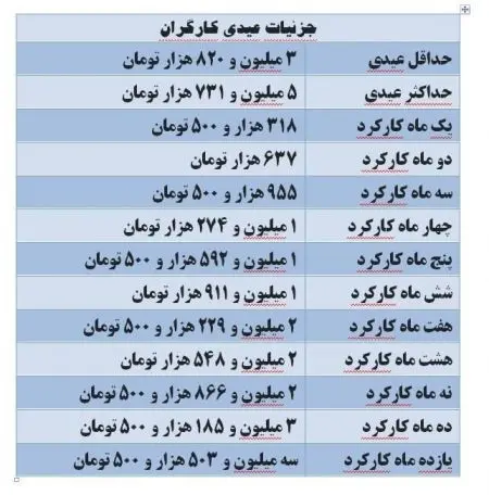 اخباراقتصادی ,خبرهای اقتصادی,عیدی کارگران