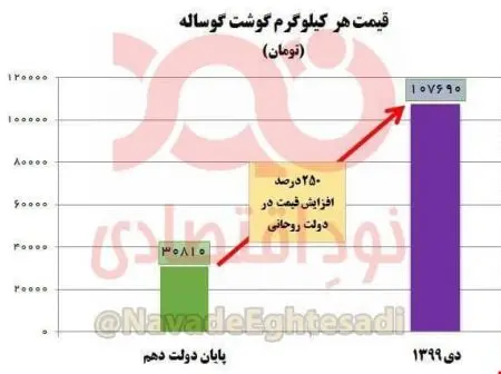 اخبار,اخبار اقتصادی,گوشت قرمز