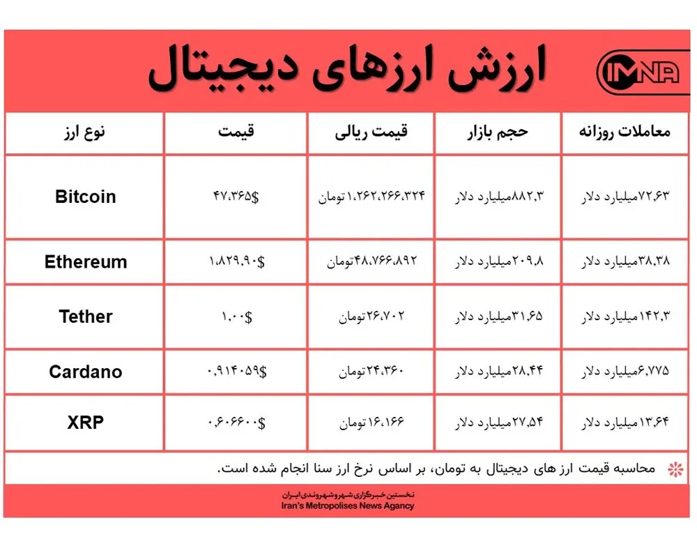 قیمت بیت کوین امروز ۲۵ بهمن + جدول قیمت ارزهای دیجیتال