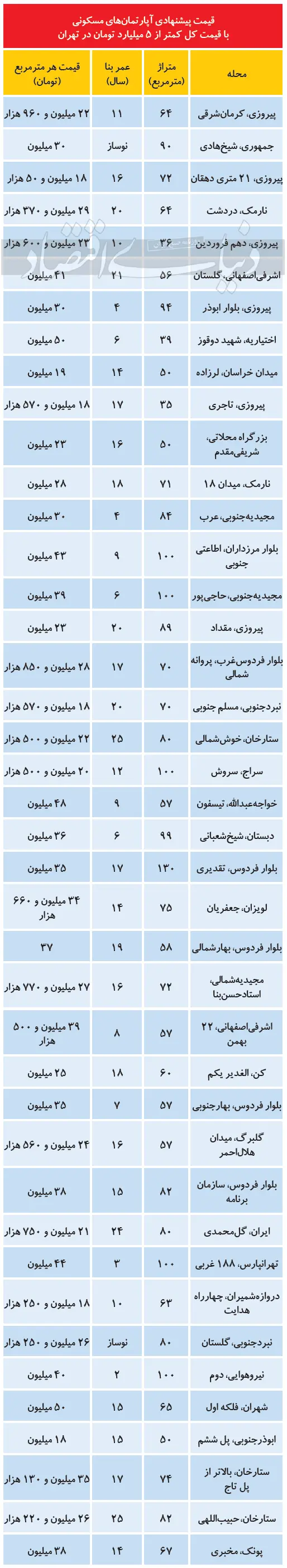 املاک با قیمت کمتر از ۵ میلیارد در تهران