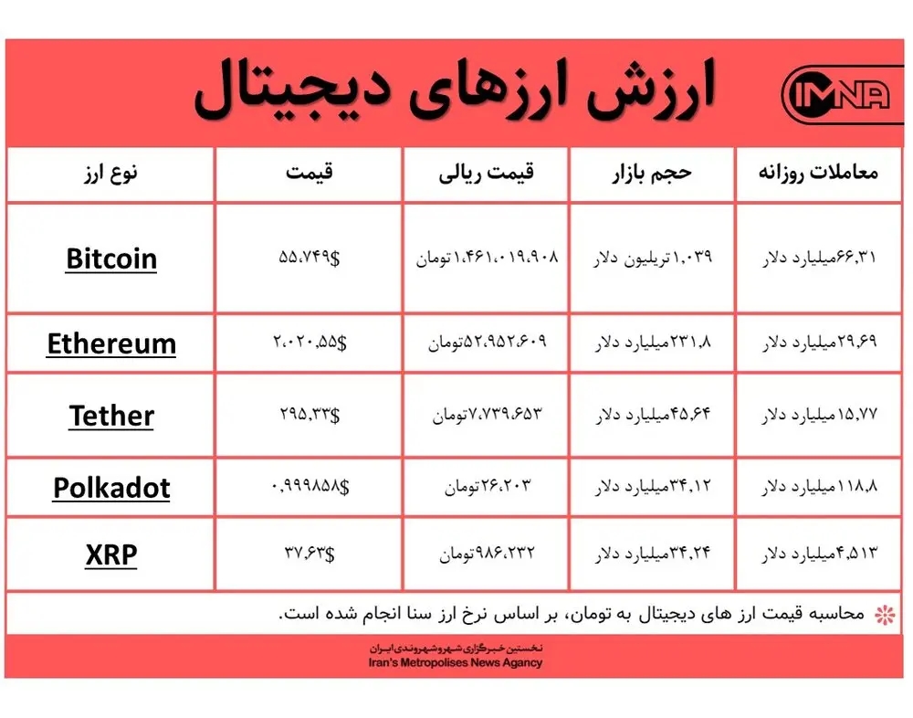 قیمت بیت کوین امروز ۲ اسفندماه+ جدول قیمت ارزهای دیجیتال