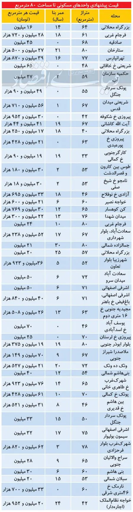 اخباراقتصادی ,خبرهای اقتصادی,قیمت مسکن