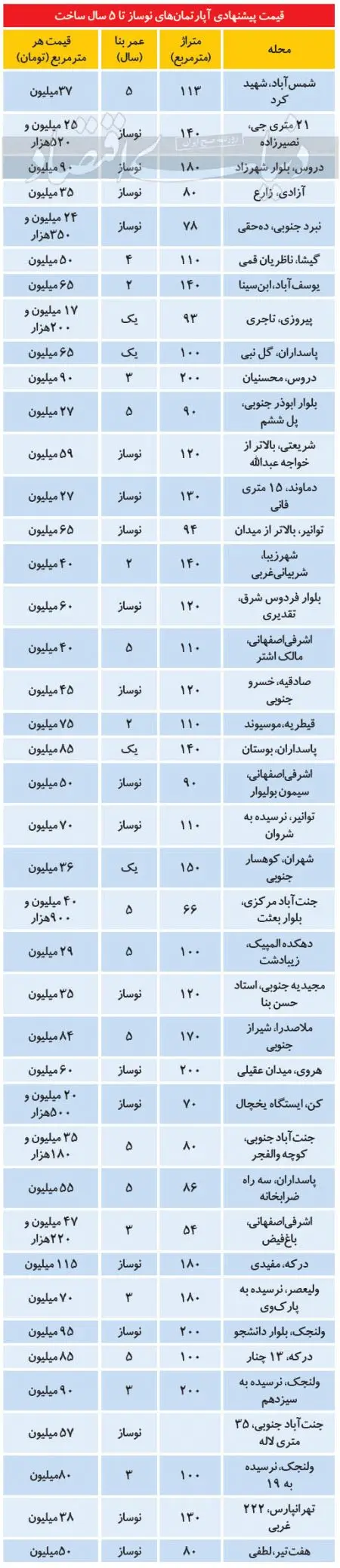 اخباراقتصادی ,خبرهای اقتصادی,بازار مسکن