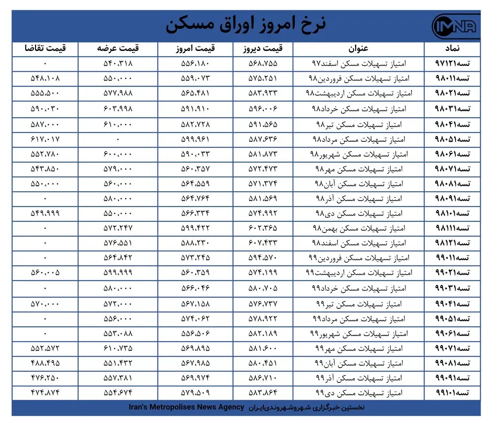 قیمت اوراق مسکن امروز ۹ اسفندماه+ جدول
