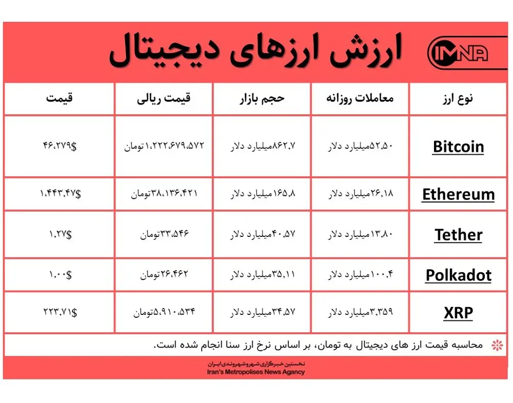 قیمت بیت کوین امروز ۱۱ اسفندماه+ جدول قیمت ارزهای دیجیتال