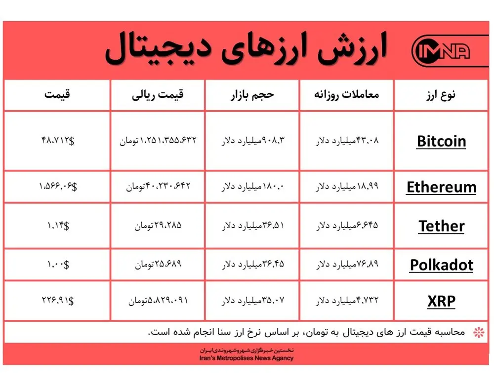 قیمت بیت کوین امروز ۱۶ اسفندماه+ جدول قیمت ارزهای دیجیتال