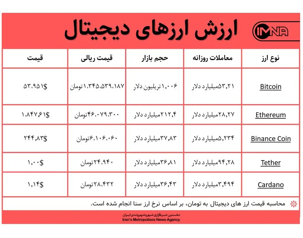 قیمت بیت کوین امروز ۱۹ اسفندماه+ جدول قیمت ارزهای دیجیتال