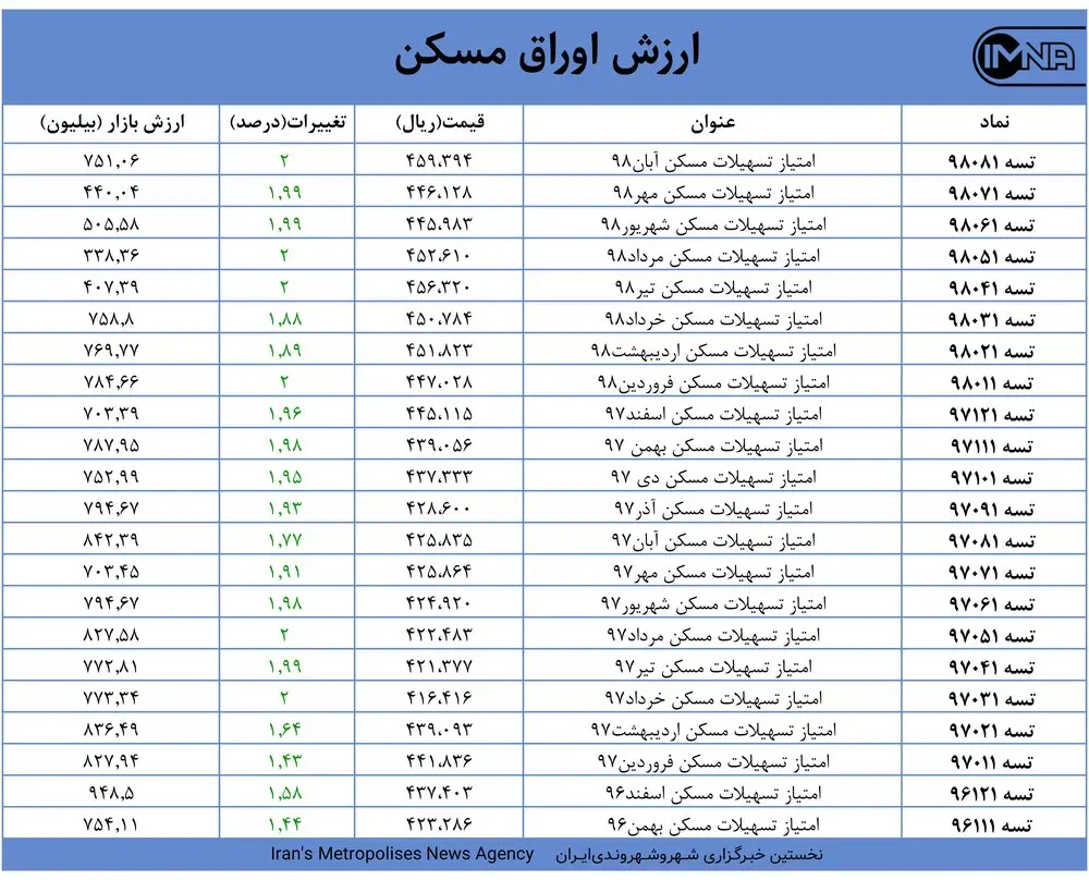 قیمت اوراق مسکن امروز ۱۷ فروردین ۱۴۰۰+ جدول