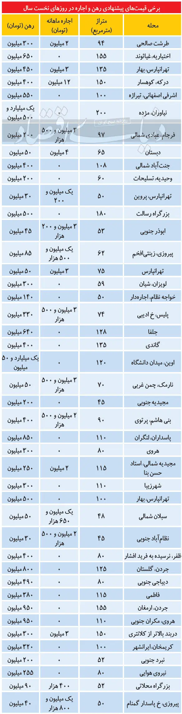 بازار اجاره