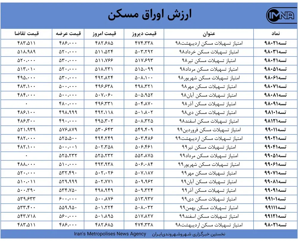 قیمت اوراق مسکن امروز ۱۸ فروردین ۱۴۰۰+ جدول