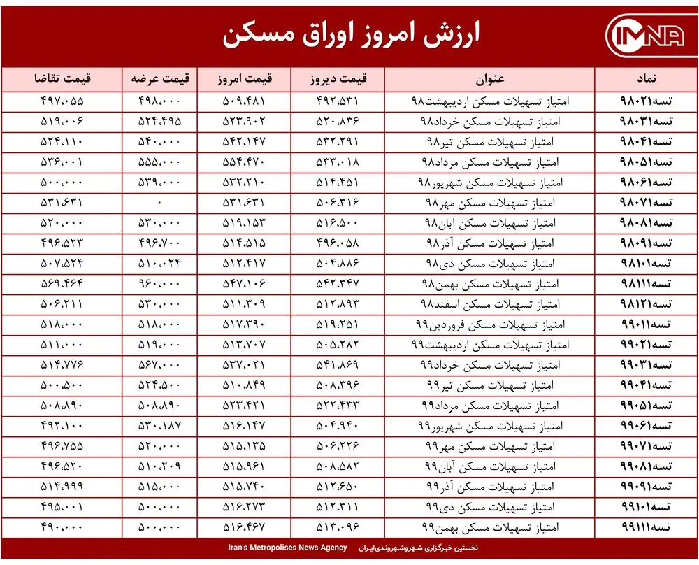 قیمت اوراق مسکن امروز ۲۲ فروردین ۱۴۰۰+ جدول