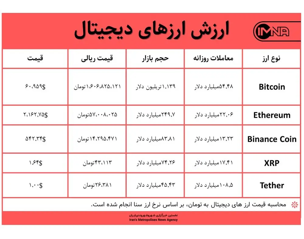 قیمت بیت کوین امروز ۲۴ فروردین ۱۴۰۰+ جدول قیمت ارزهای دیجیتال