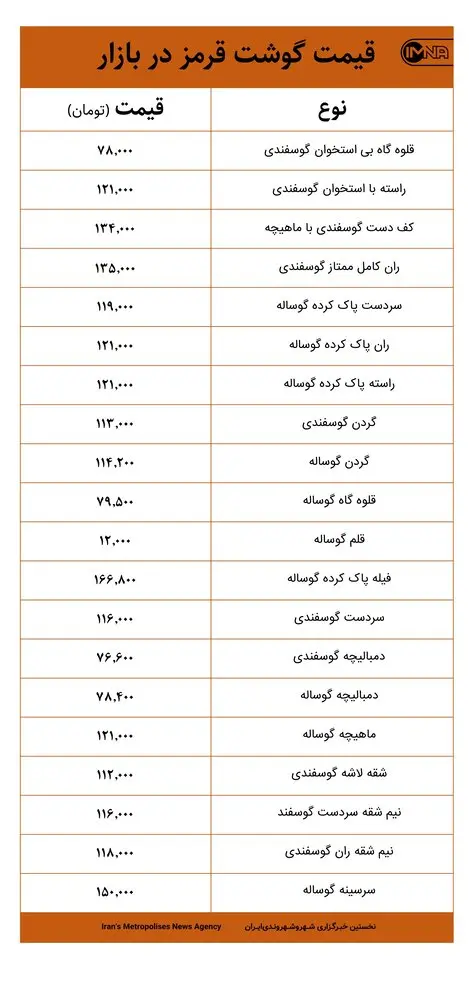 قیمت گوشت قرمز در بازار امروز ۲۵ فروردین‌ماه+ جدول
