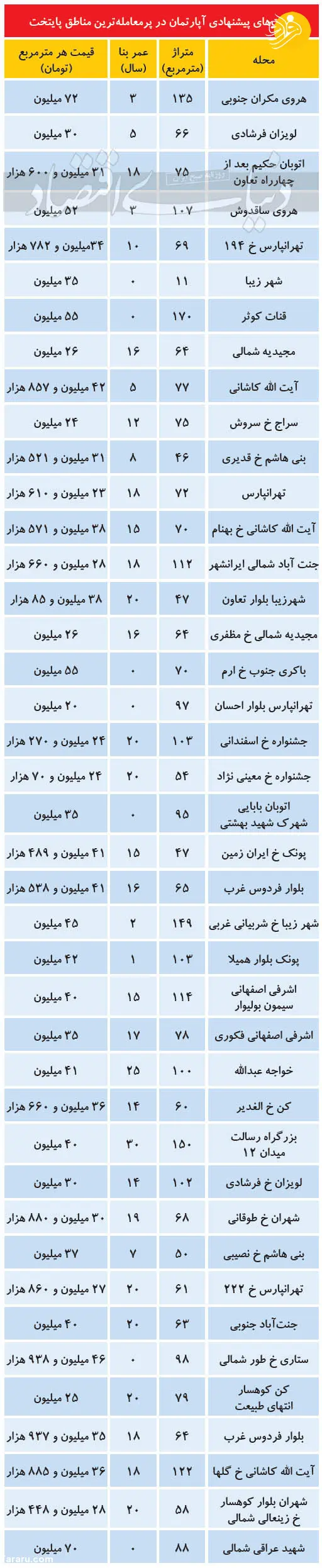 قیمت مسکن در مناطق پر معامله تهران