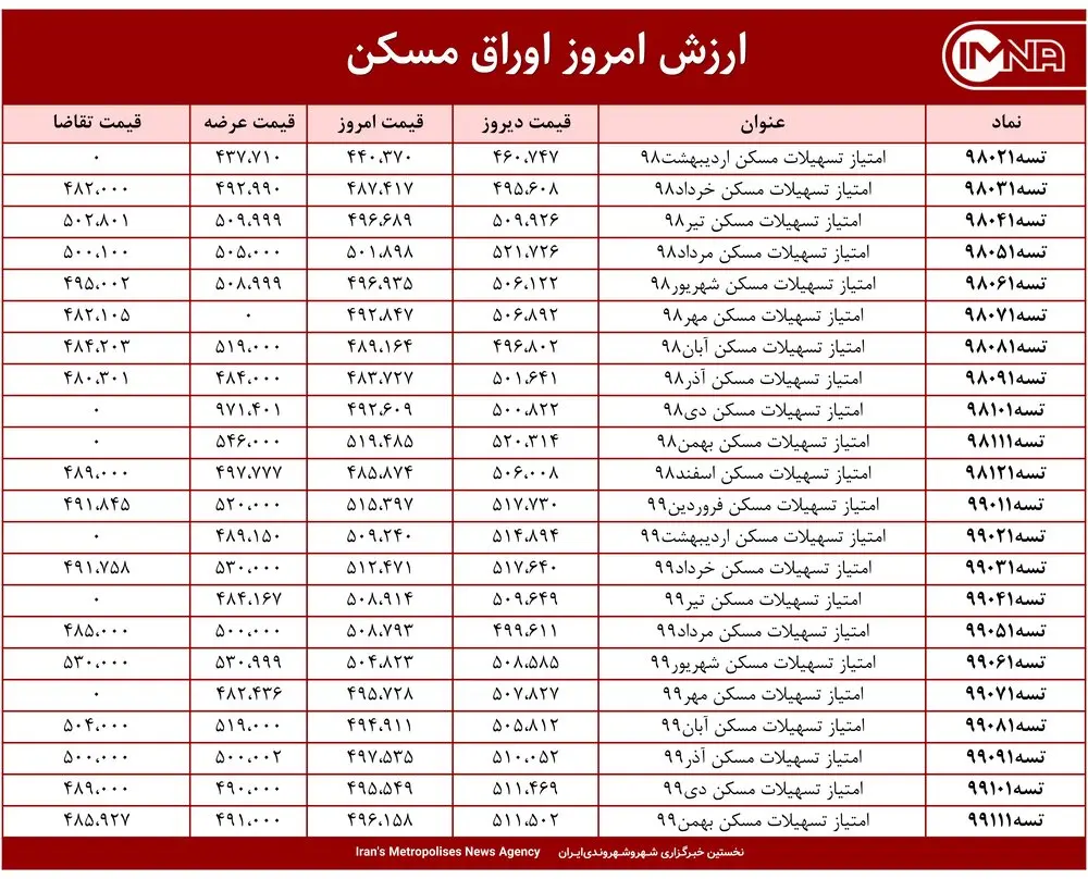 قیمت اوراق مسکن امروز ۲۹ فروردین ۱۴۰۰+ جدول