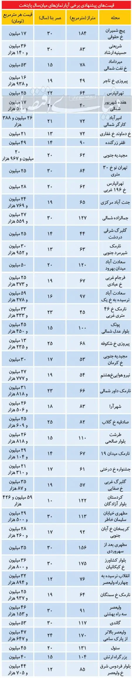 املاک ,اخباراقتصادی ,خبرهای اقتصادی