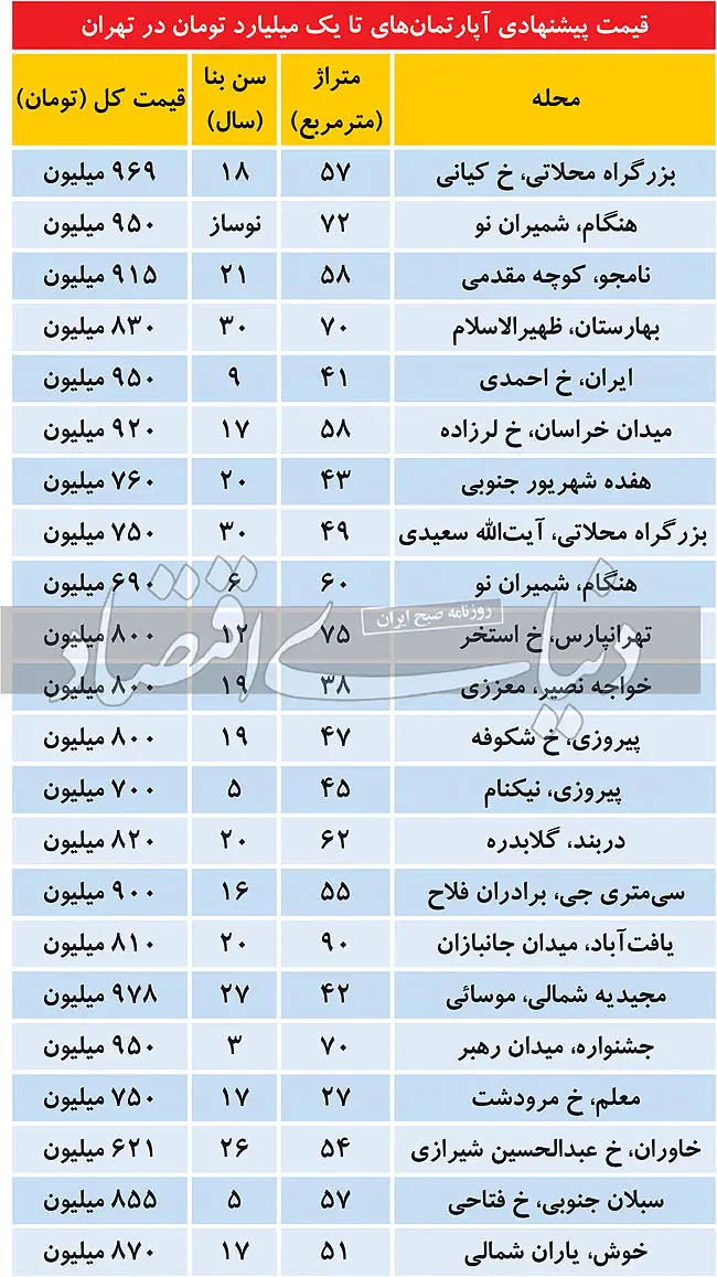 مشخصات آپارتمان‌های تا یک میلیارد تومان