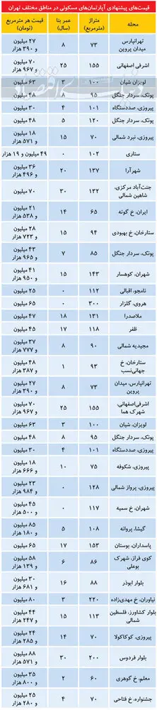قیمت آپارتمان در شب عید/جدول