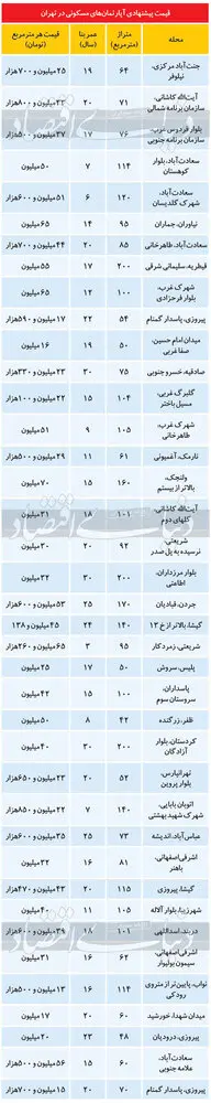 قیمت آپارتمان در اولین روزهای سال در تهران