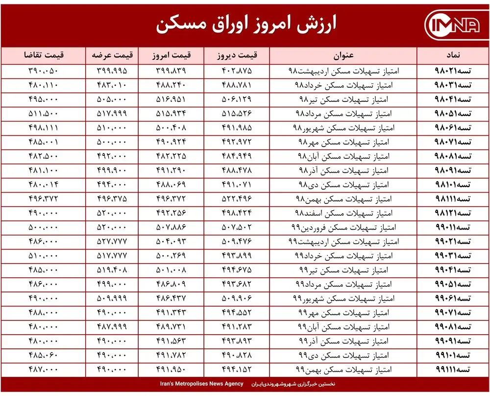 قیمت اوراق مسکن امروز ۱ اردیبهشت ۱۴۰۰+ جدول