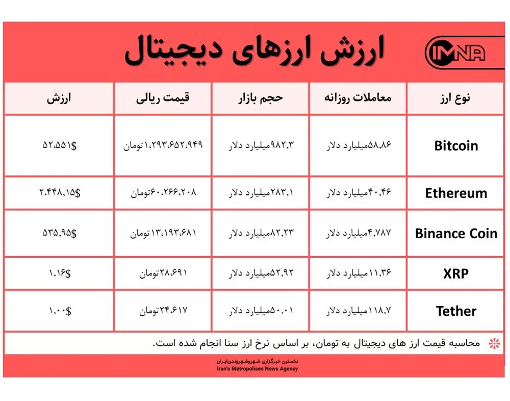 قیمت بیت کوین امروز ۶ اردیبهشت ۱۴۰۰+ جدول قیمت ارزهای دیجیتال