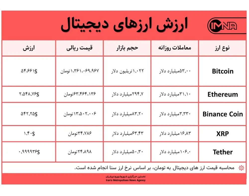 قیمت بیت کوین امروز ۷ اردیبهشت ۱۴۰۰+ جدول قیمت ارزهای دیجیتال