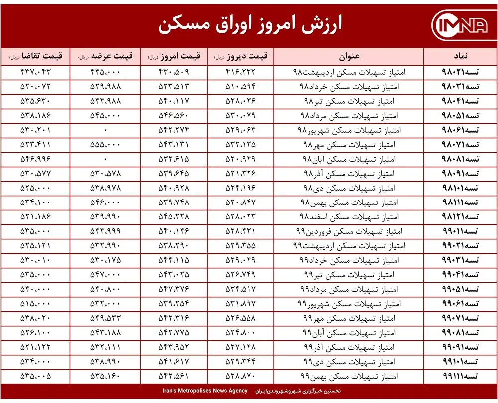 قیمت اوراق مسکن امروز ۷ اردیبهشت ۱۴۰۰+ جدول