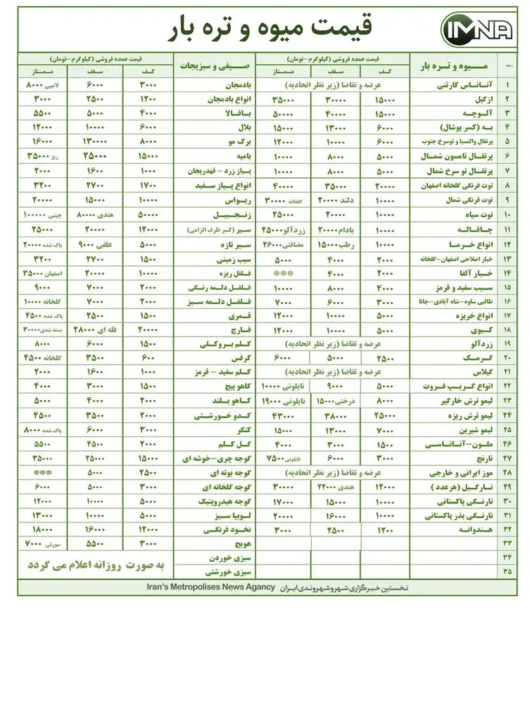 قیمت میوه و تره بار در بازار امروز ۹ اردیبهشت ۱۴۰۰ + جدول