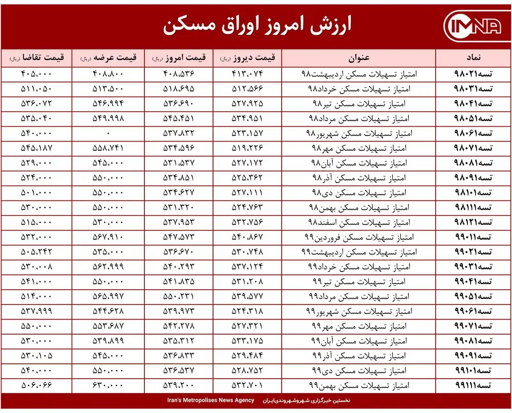 قیمت اوراق مسکن امروز ۱۲ اردیبهشت ۱۴۰۰+ جدول