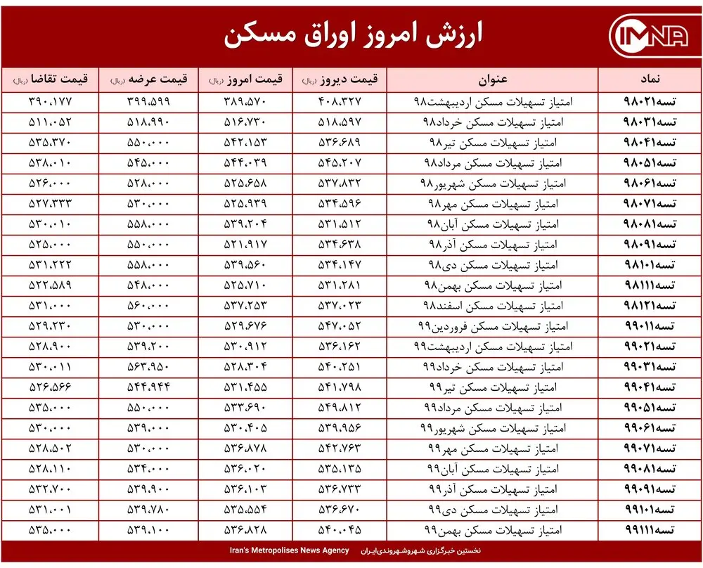 قیمت اوراق مسکن امروز ۱۳ اردیبهشت ۱۴۰۰+ جدول