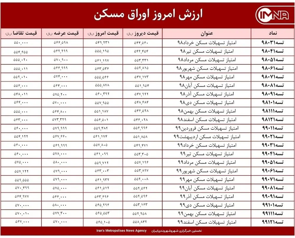 قیمت اوراق مسکن امروز ۲۵ اردیبهشت ۱۴۰۰+ جدول