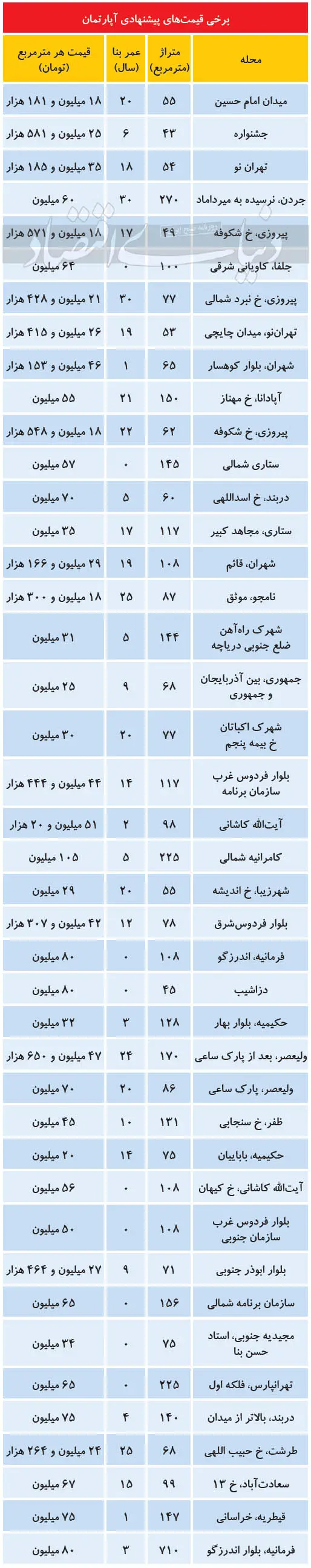 قیمت‌های پیشنهادی نجومی در مناطق لوکس