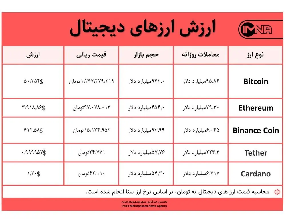 قیمت بیت کوین امروز ۲۷ اردیبهشت ۱۴۰۰+ جدول