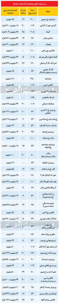 تازه ترین قیمت آپارتمان در تهران/ تعداد فایل‌های فروش کاهش داشته