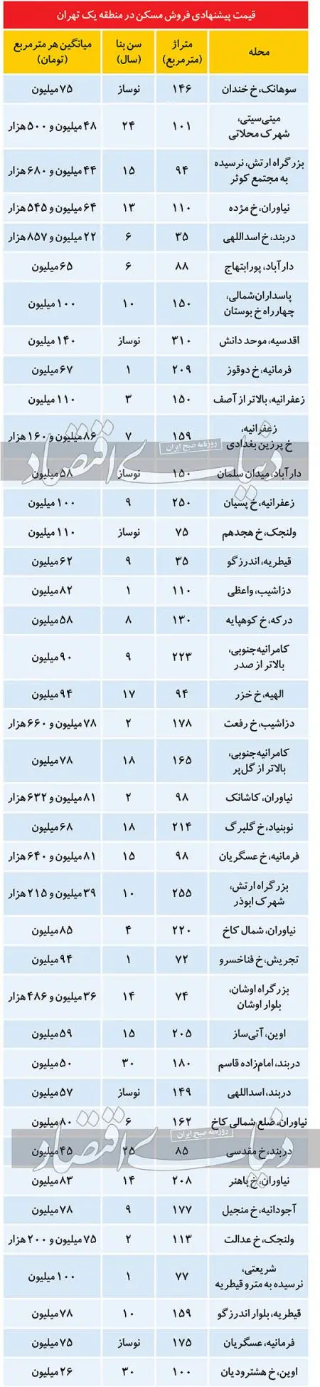 بازار معاملات مسکن ،اخباراقتصادی ،خبرهای اقتصادی بازار معاملات مسکن ,اخباراقتصادی ,خبرهای اقتصادی