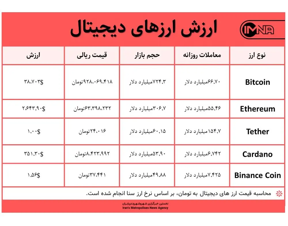 قیمت بیت کوین امروز ۴ خرداد ۱۴۰۰+ جدول قیمت ارزهای دیجیتال