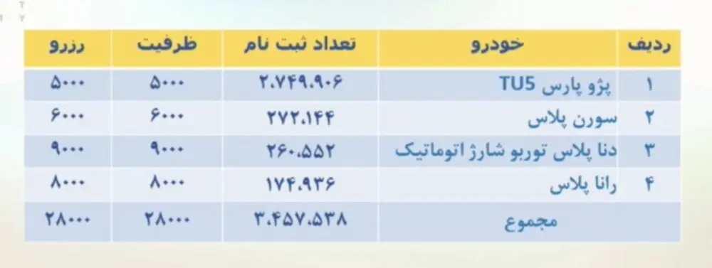 قرعه کشی ایران خودرو + جزئیات ثبت نام فروش فوق العاده ایران خودرو و نحوه ثبت نام (۵ خرداد)