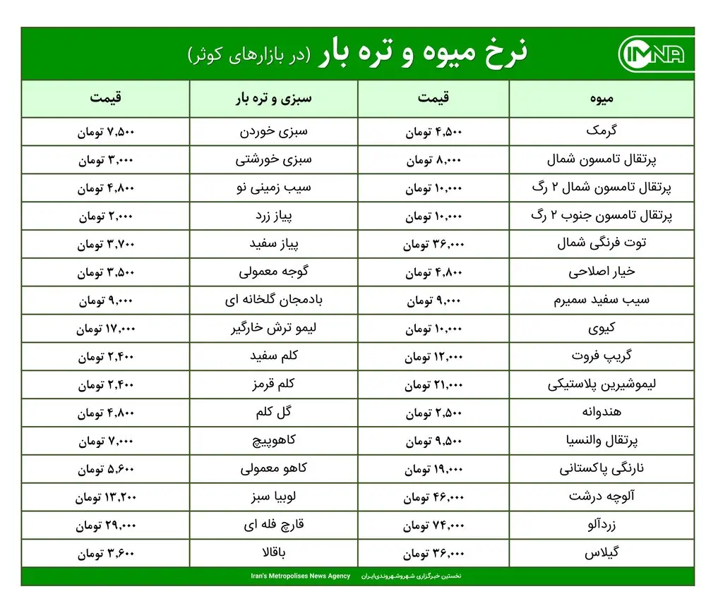 قیمت میوه و ترهبار در بازارهای کوثر امروز ۱۵ اردیبهشت ۱۴۰۰+ جدول