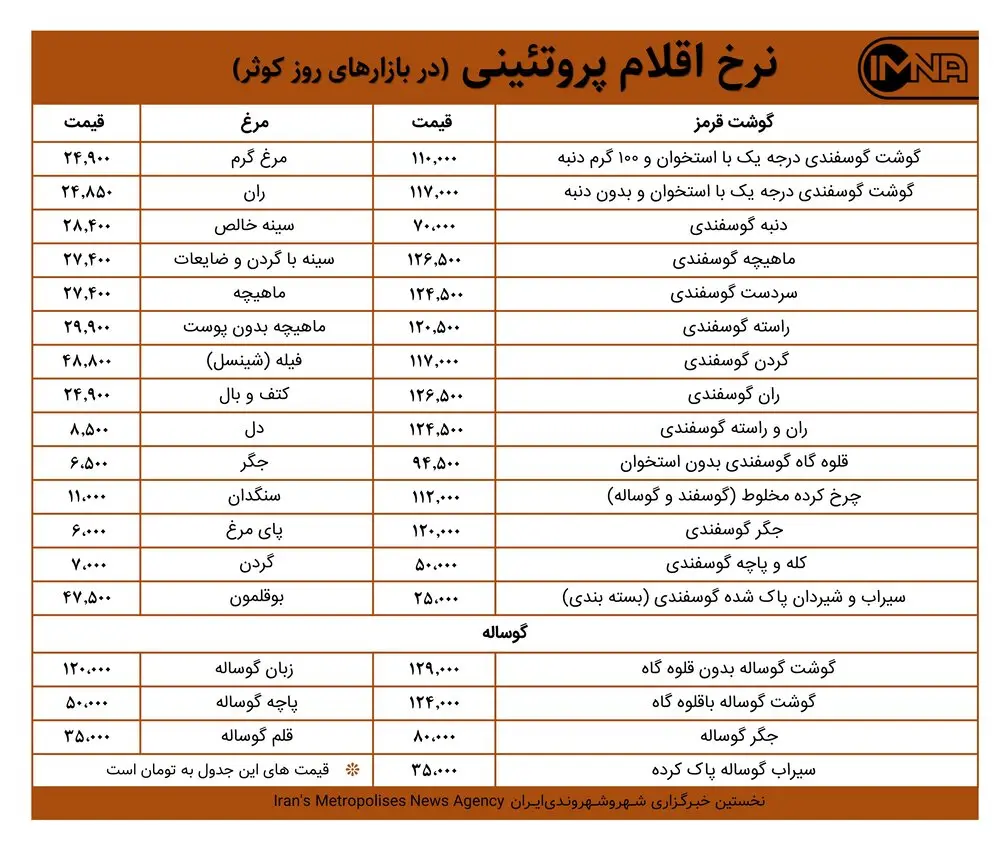 قیمت گوشت و مرغ در بازارهای کوثر امروز ۸ خرداد ۱۴۰۰+ جدول