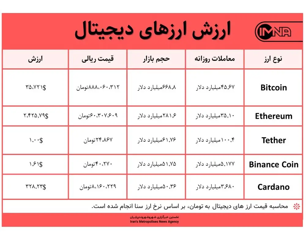 قیمت بیت کوین امروز ۹ خرداد ۱۴۰۰+ جدول قیمت ارزهای دیجیتال