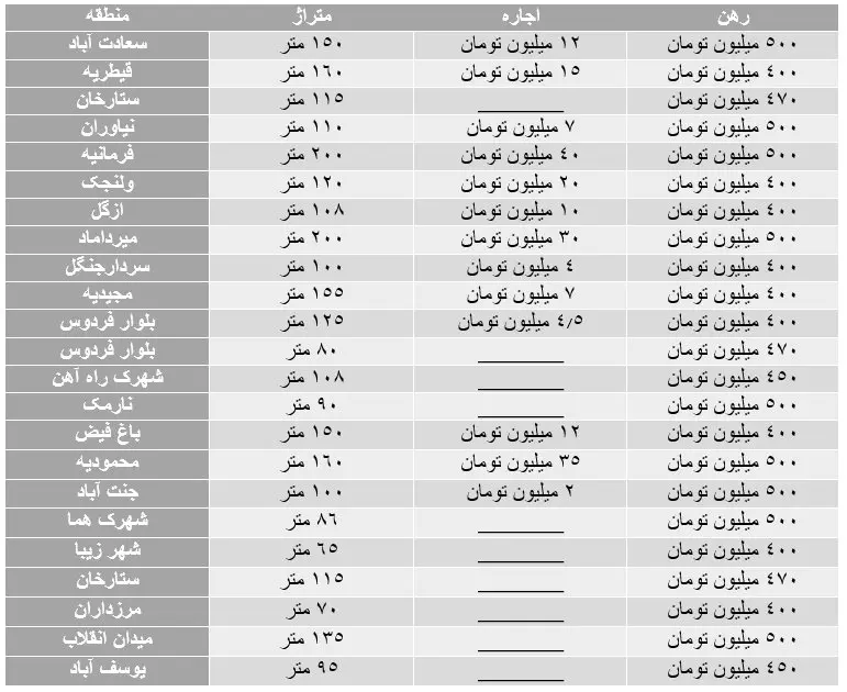 قیمتهای عجیب رهن و اجاره در پایتخت/ودیعه ۵۰۰ میلیونی از نارمک تا فرمانیه