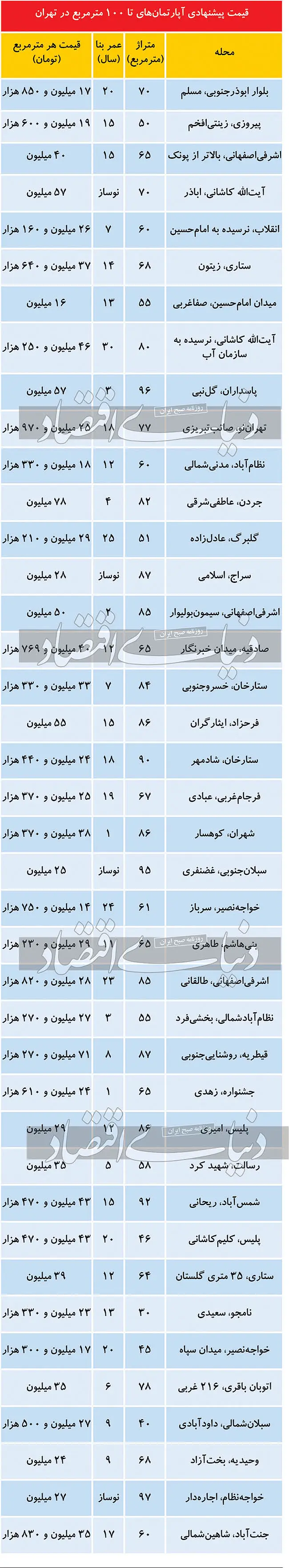 املاک رسوب شده در بازار پایتخت